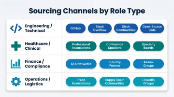 Passive candidate sourcing channels by role type four-category breakdown