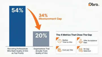Quality of hire tracking gap showing 54 percent priority versus 20 percent measurement comparison