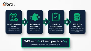 4-step automated interview scheduling setup reducing recruiter time by 89 percent
