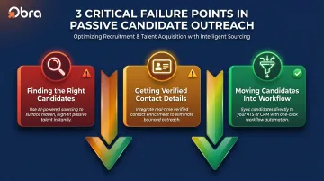 Three passive outreach failure points and solutions for recruiting teams infographic