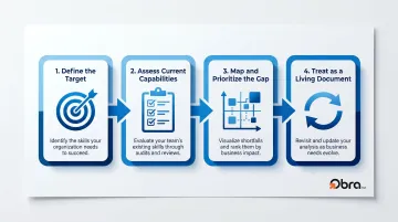 Four-step skills gap analysis process flow from target definition to living document