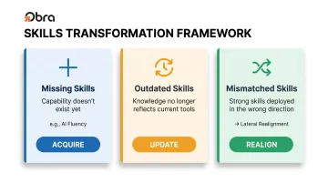 Three types of skills gaps missing outdated and mismatched comparison infographic