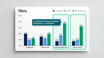 Sourcing channel comparison chart showing applicant percentage hire rate and 3-year retention