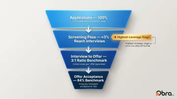 Recruitment funnel conversion rates from applicants to hires stage-by-stage breakdown