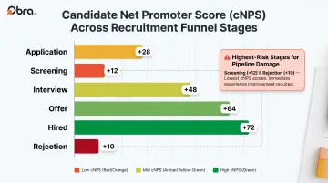 Candidate net promoter score benchmarks by recruitment funnel stage comparison infographic