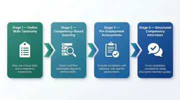 Skills-based hiring implementation process from sourcing to structured evaluation infographic