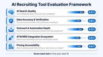 Five-criteria AI sourcing tool evaluation framework comparison checklist infographic