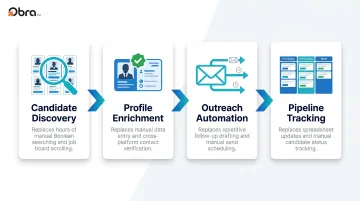 Four-stage AI sourcing workflow from candidate discovery to pipeline tracking