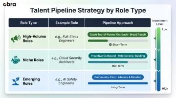 Tech role pipeline segmentation high-volume niche and emerging role strategy comparison