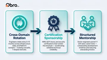 Internal tech talent pipeline three mechanisms rotation certifications and mentorship programs