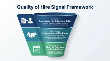 Three quality of hire signal metrics submission interview offer ratio breakdown