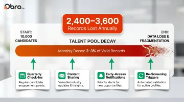 Talent pool data decay rate and annual record loss timeline infographic
