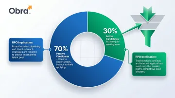 Passive versus active candidate workforce split 70 percent infographic