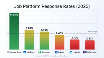 Job platform response rate comparison chart ranking six major job boards 2025