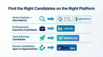 Job seeker platform selection framework matching career profiles to best job boards