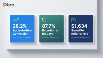 Employee referral program statistics showing conversion retention and cost savings data