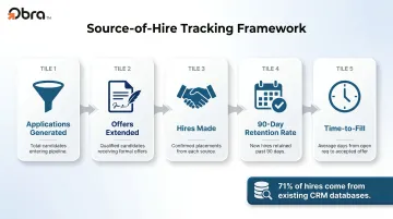 Recruitment source-of-hire tracking metrics framework showing five key performance indicators