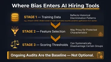 Three entry points of algorithmic bias in AI hiring tools process diagram