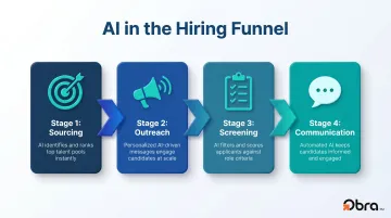 Four-stage AI hiring funnel covering sourcing outreach screening and communication