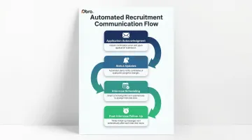 Four automated recruitment communication touchpoints from application to post-interview follow-up