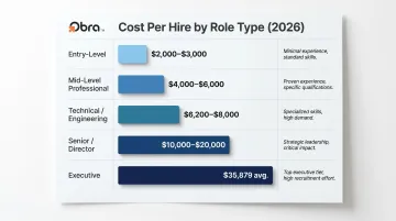 Hiring cost per hire ranges by role tier from entry-level to executive