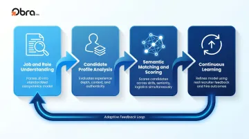 Four-stage AI job matching process from job parsing to continuous learning feedback loop