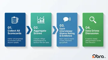 4-step structured interview debrief process flow for hiring teams