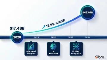Online recruitment technology market growth from 17 billion to 46 billion dollars 2026 to 2034