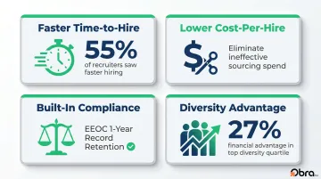 Four key benefits of data-driven recruitment software including faster hires lower costs and compliance