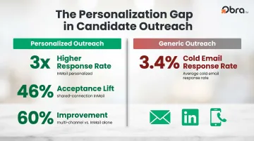 Recruiter outreach response rate comparison personalized versus generic messaging statistics