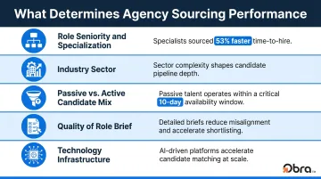 Five key factors shaping recruitment agency sourcing effectiveness and performance outcomes