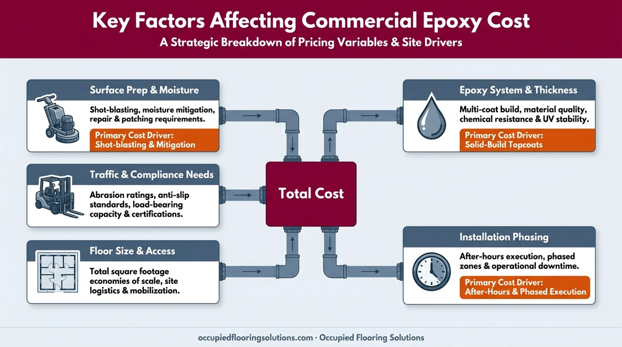 Epoxy installation cost factors from surface prep to business continuity