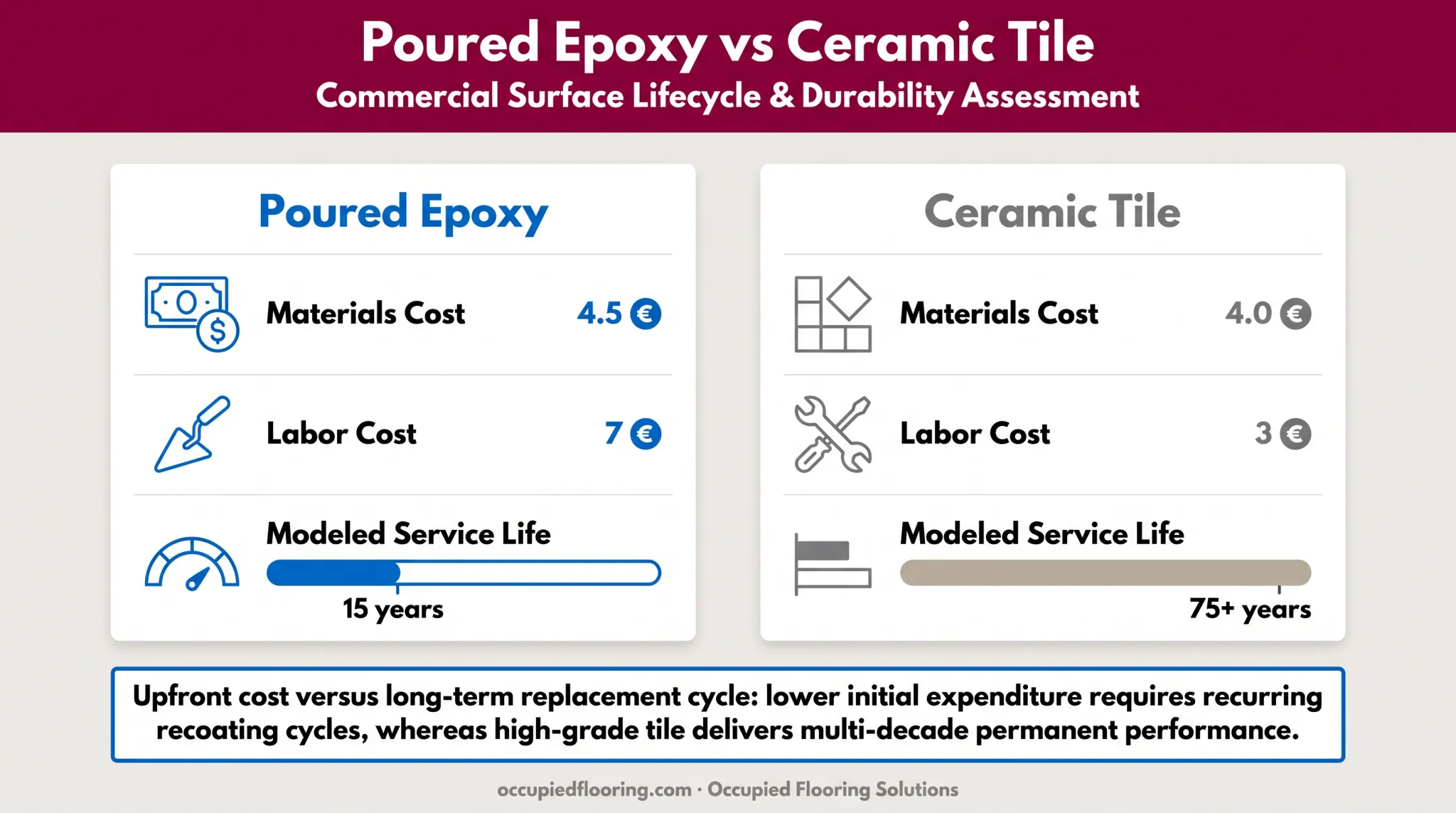 Epoxy versus ceramic tile cost and service life comparison chart