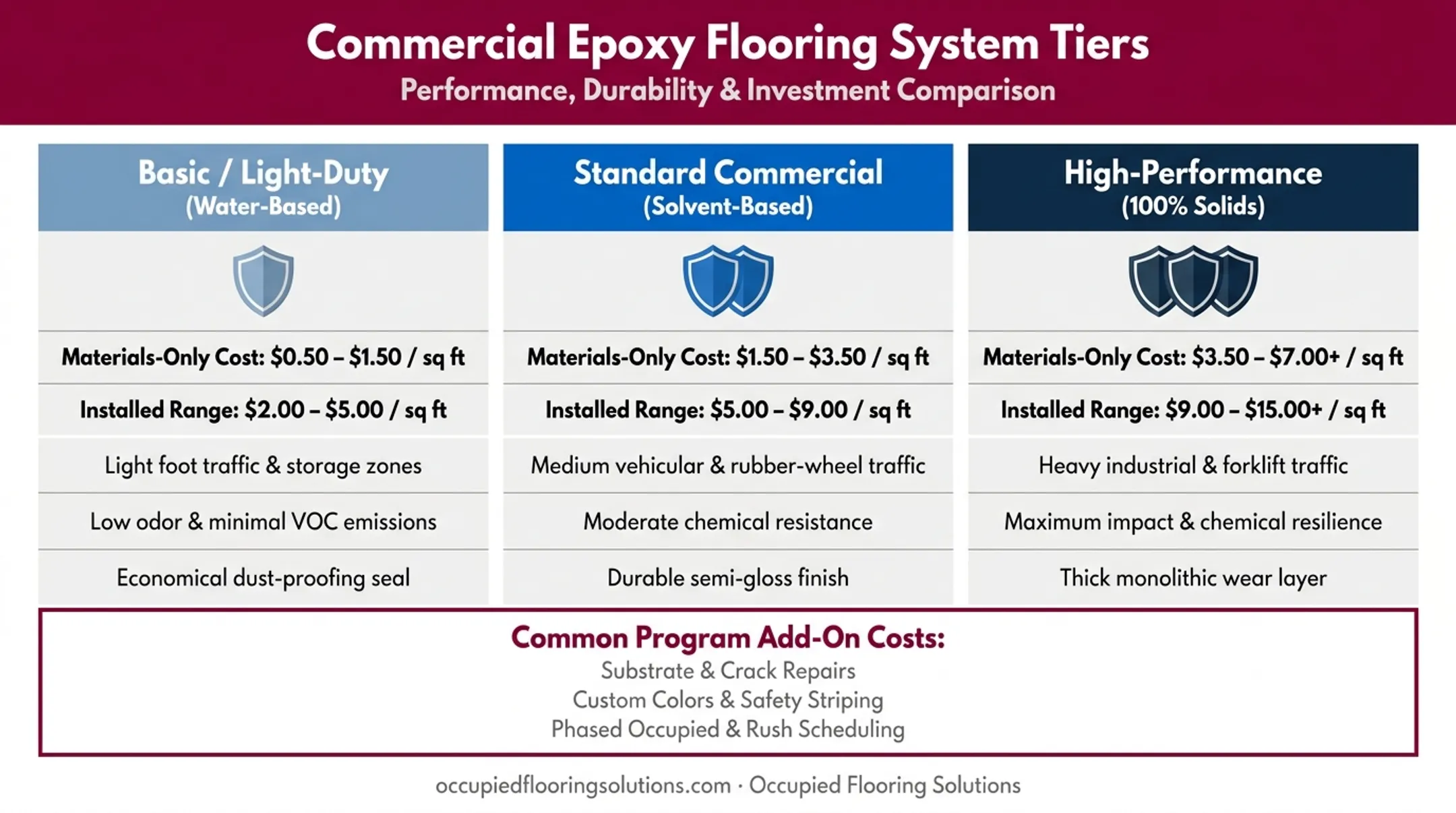 Three-tier commercial epoxy pricing breakdown with materials and installed costs