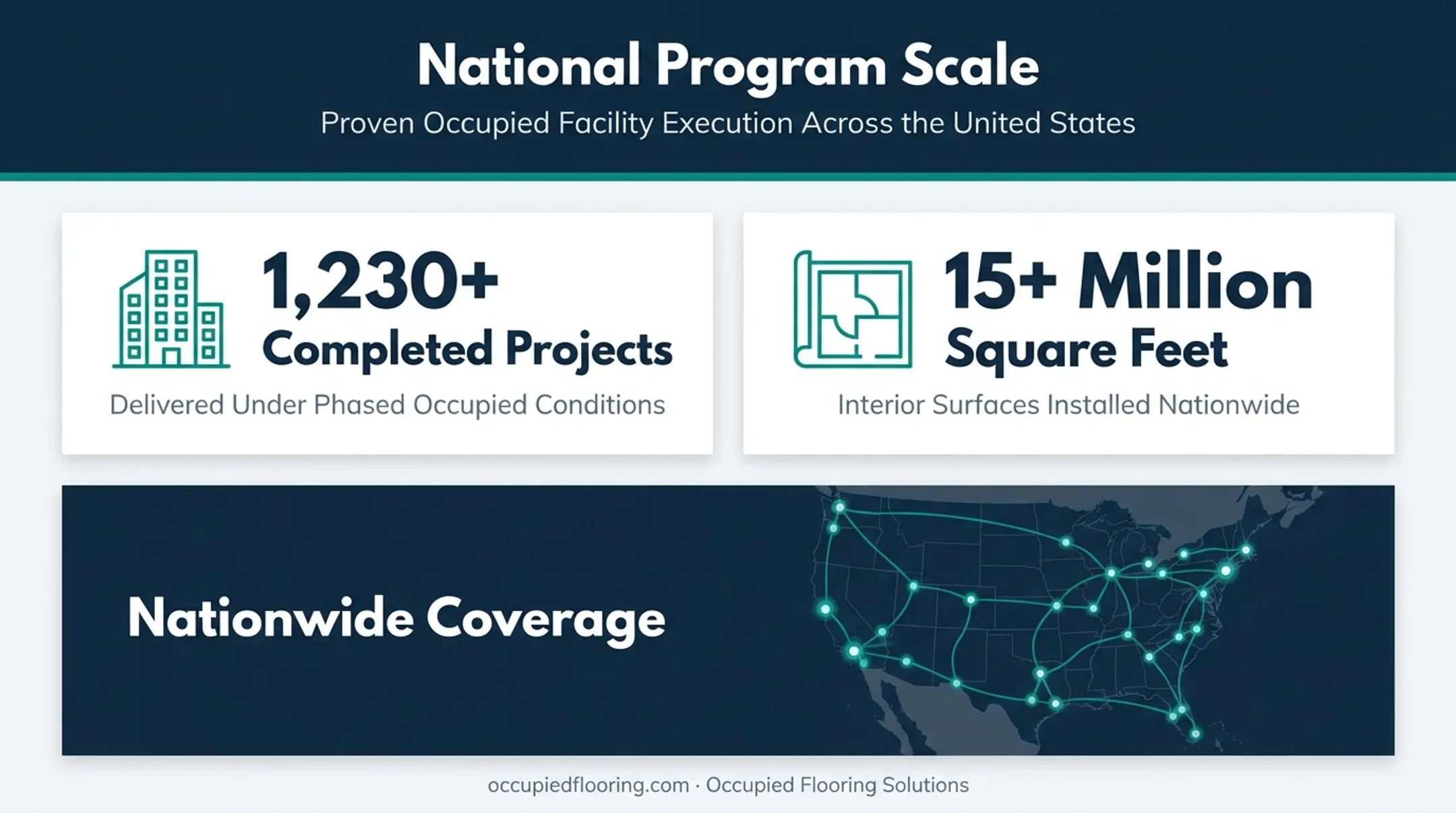 Multi-site flooring program scale showing completed projects and square footage managed