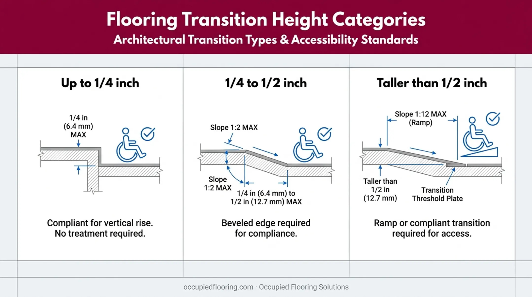 Floor transition height requirements chart for ADA compliance in nursing homes