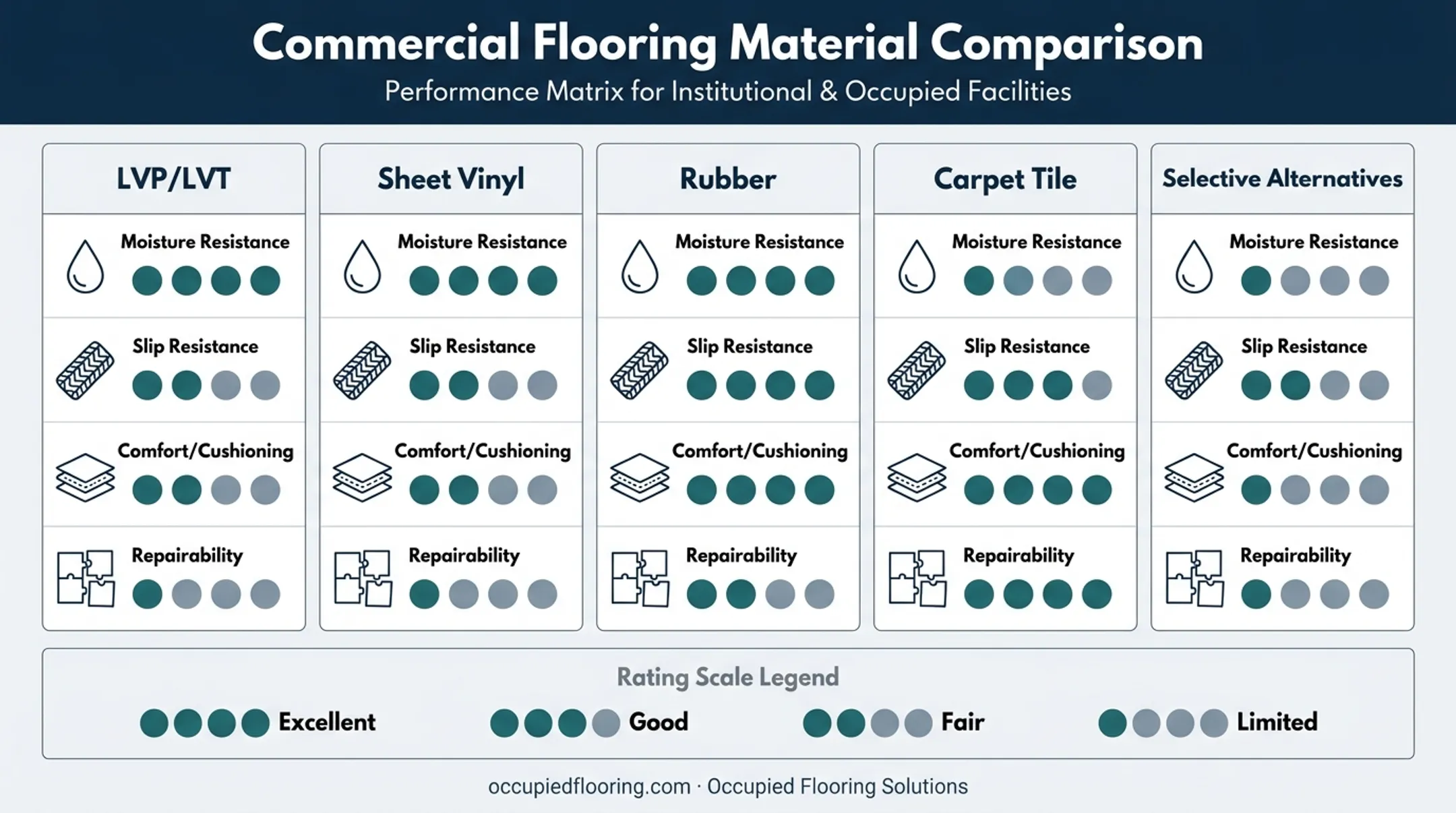 Comparison of five common nursing home flooring materials by traffic and moisture needs