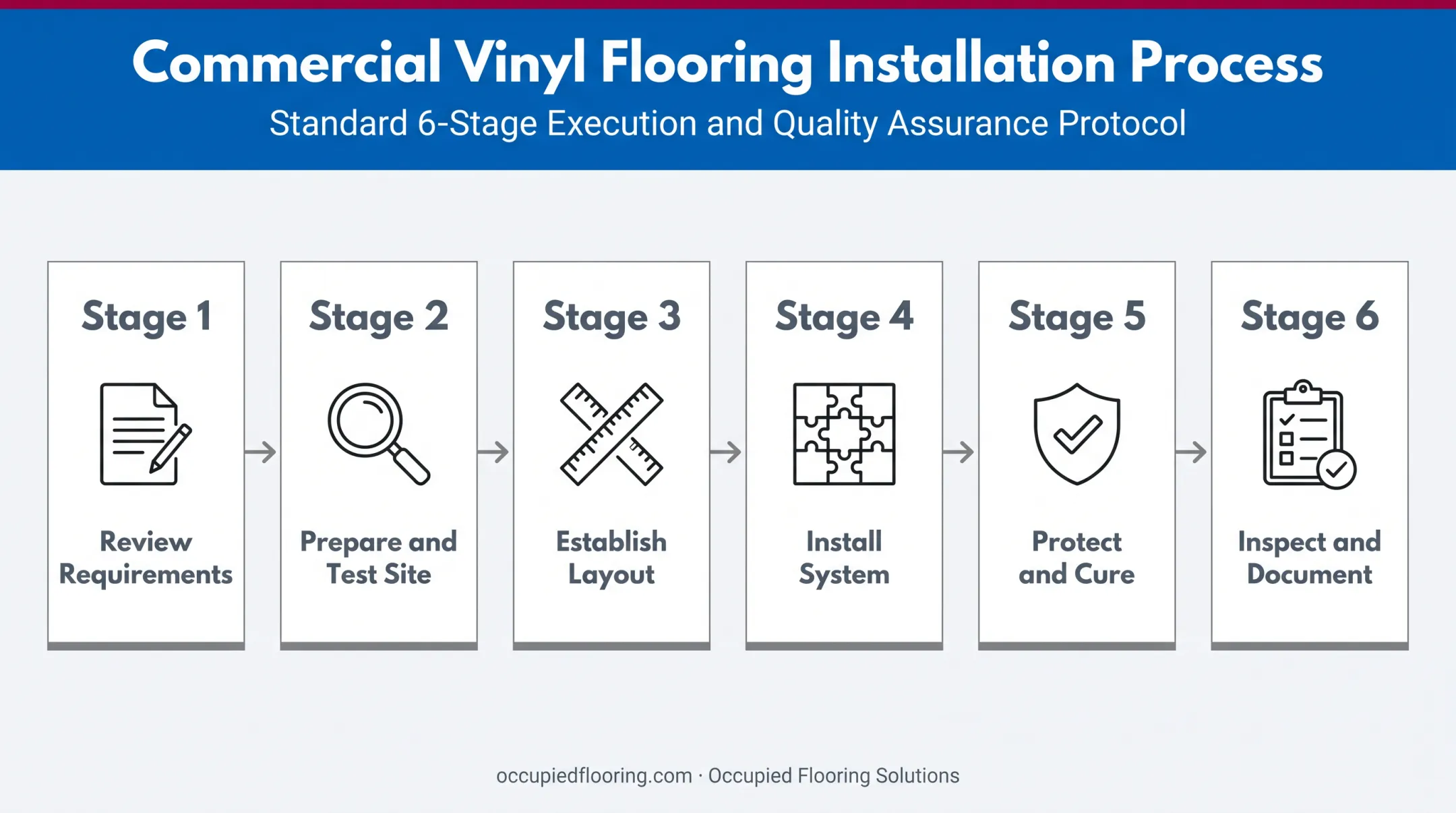 6-step commercial LVT and VCT installation process sequence