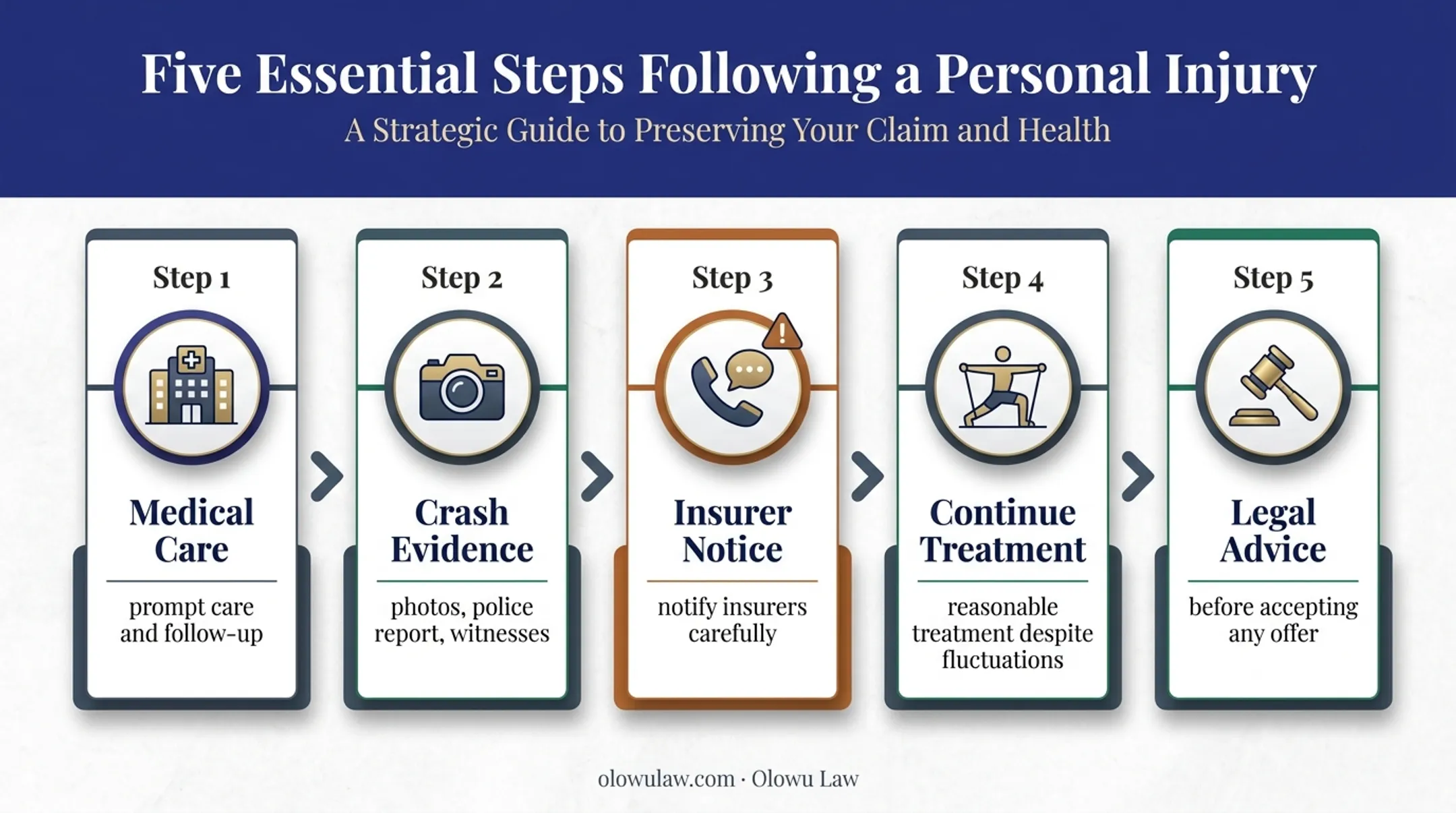 Five-step nerve damage car accident claim building process