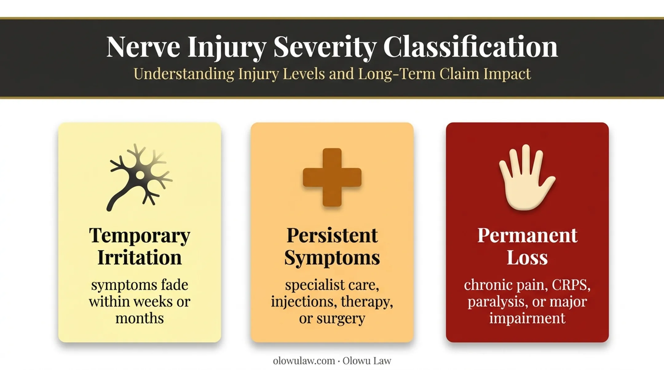 Three nerve damage severity tiers affecting car accident settlement value