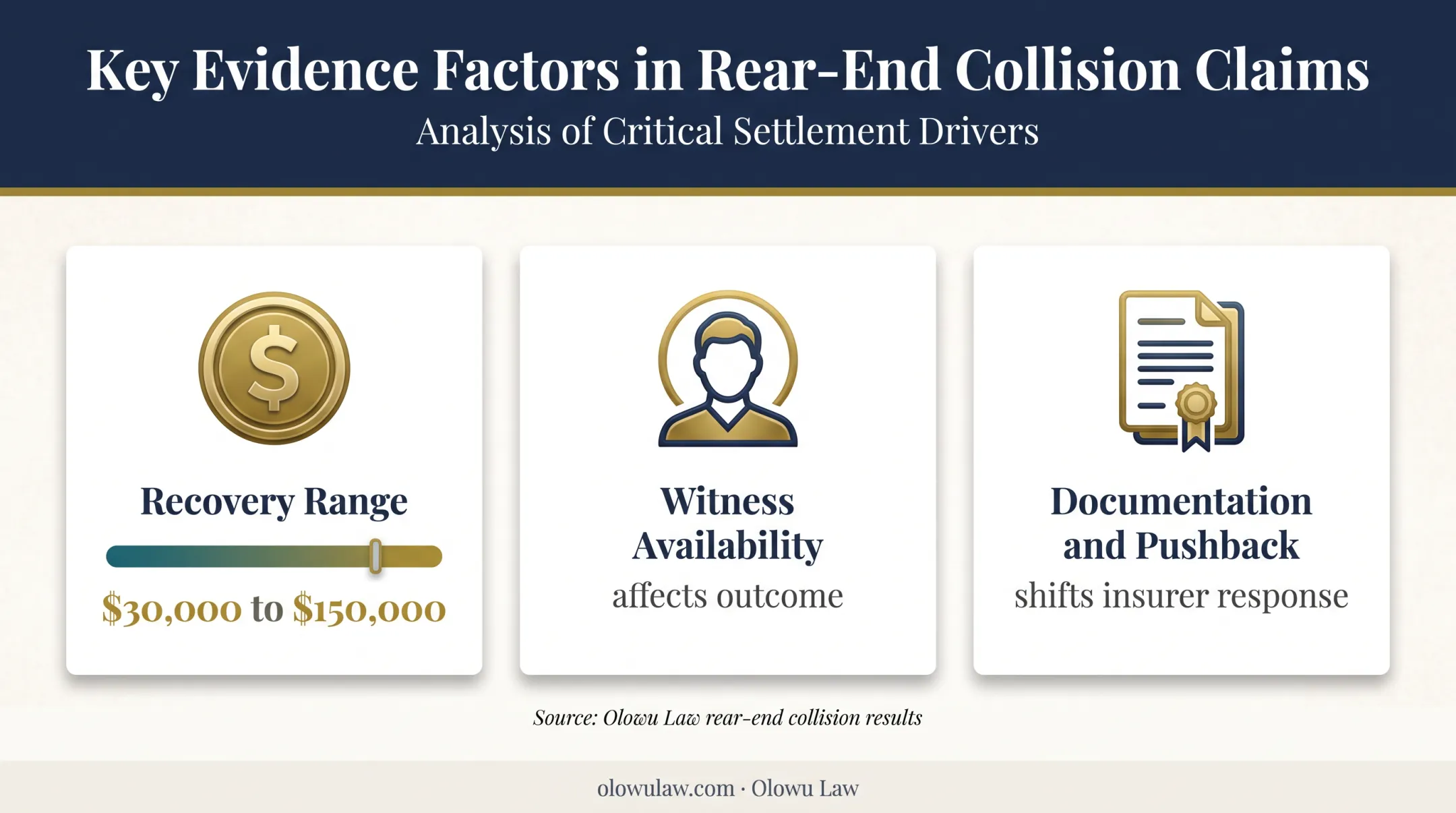 Olowu Law rear-end collision recovery range and outcome factors