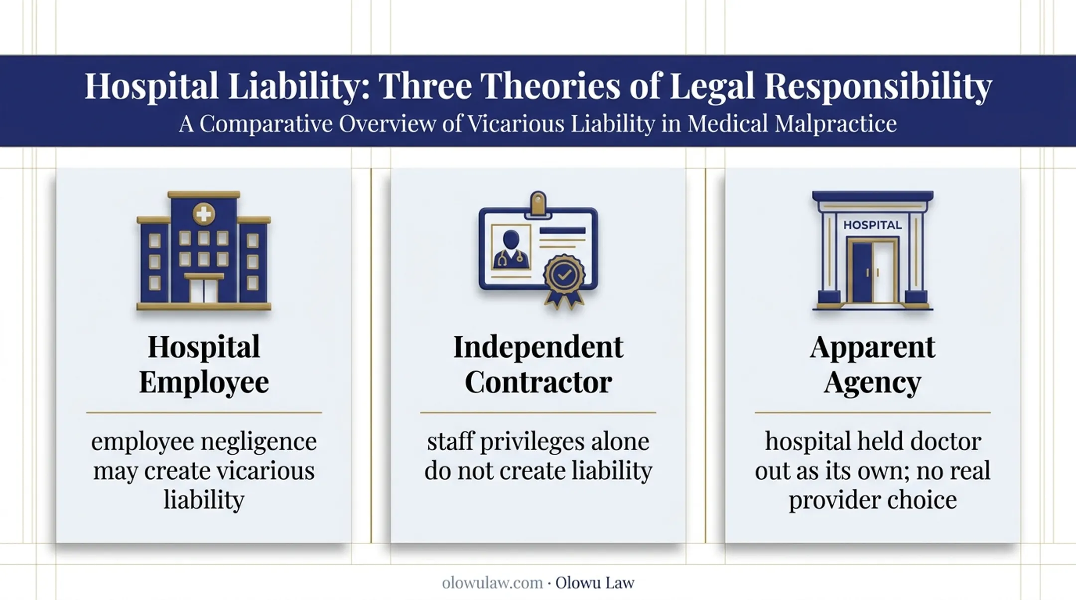 Hospital liability comparison for employees contractors and apparent agency