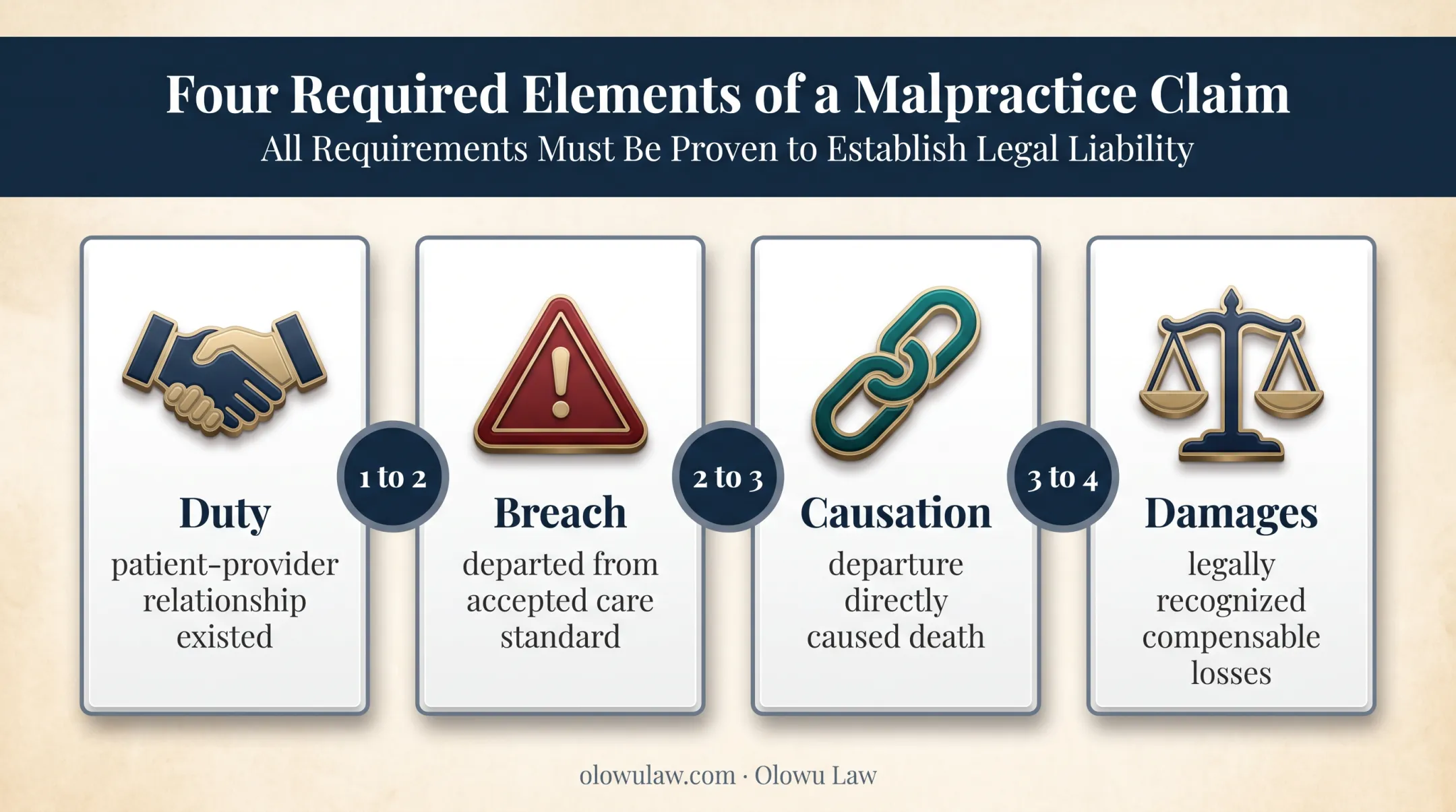 Four legal elements required for hospital wrongful death claims