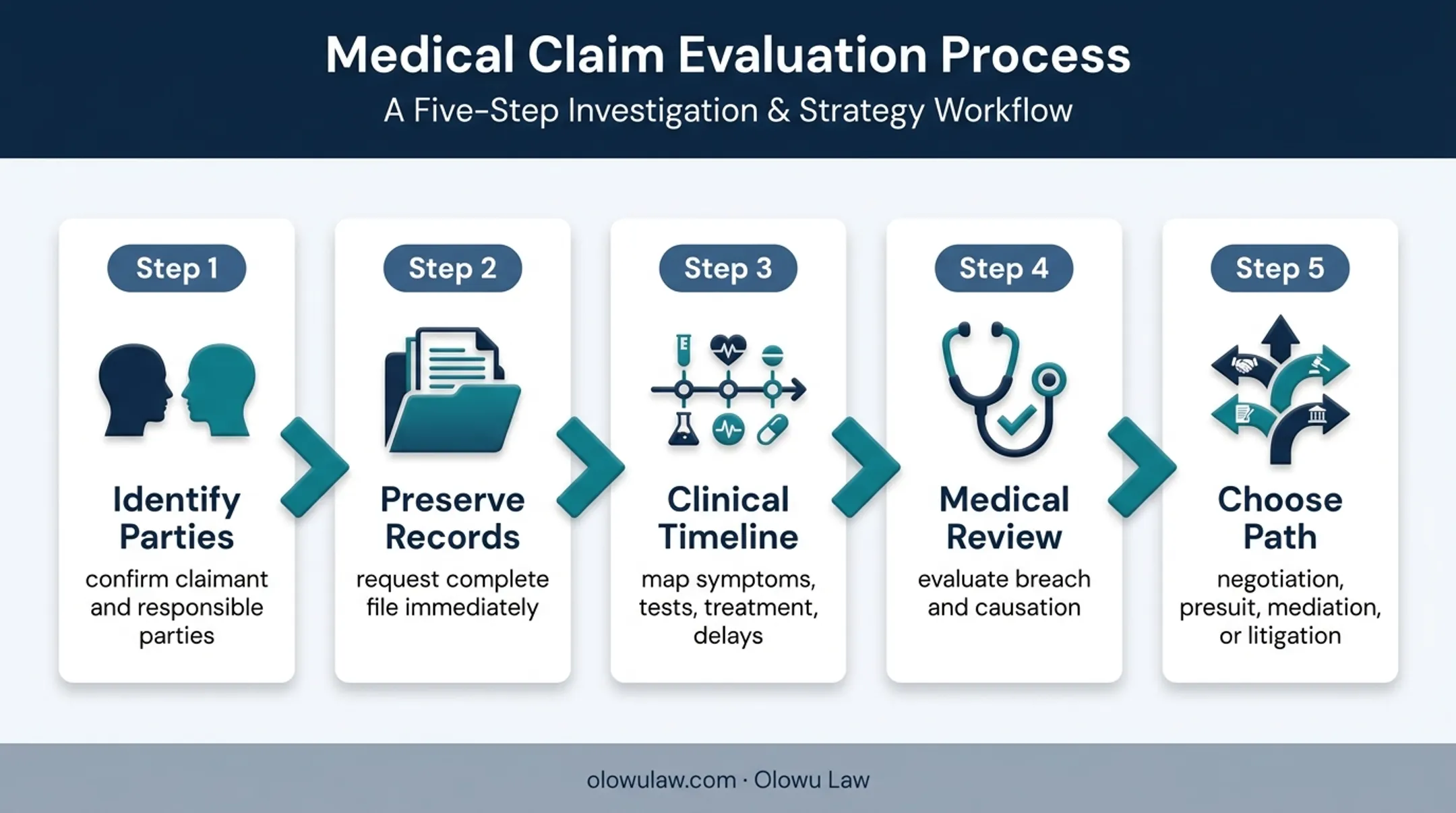 Five-step hospital wrongful death claim investigation process