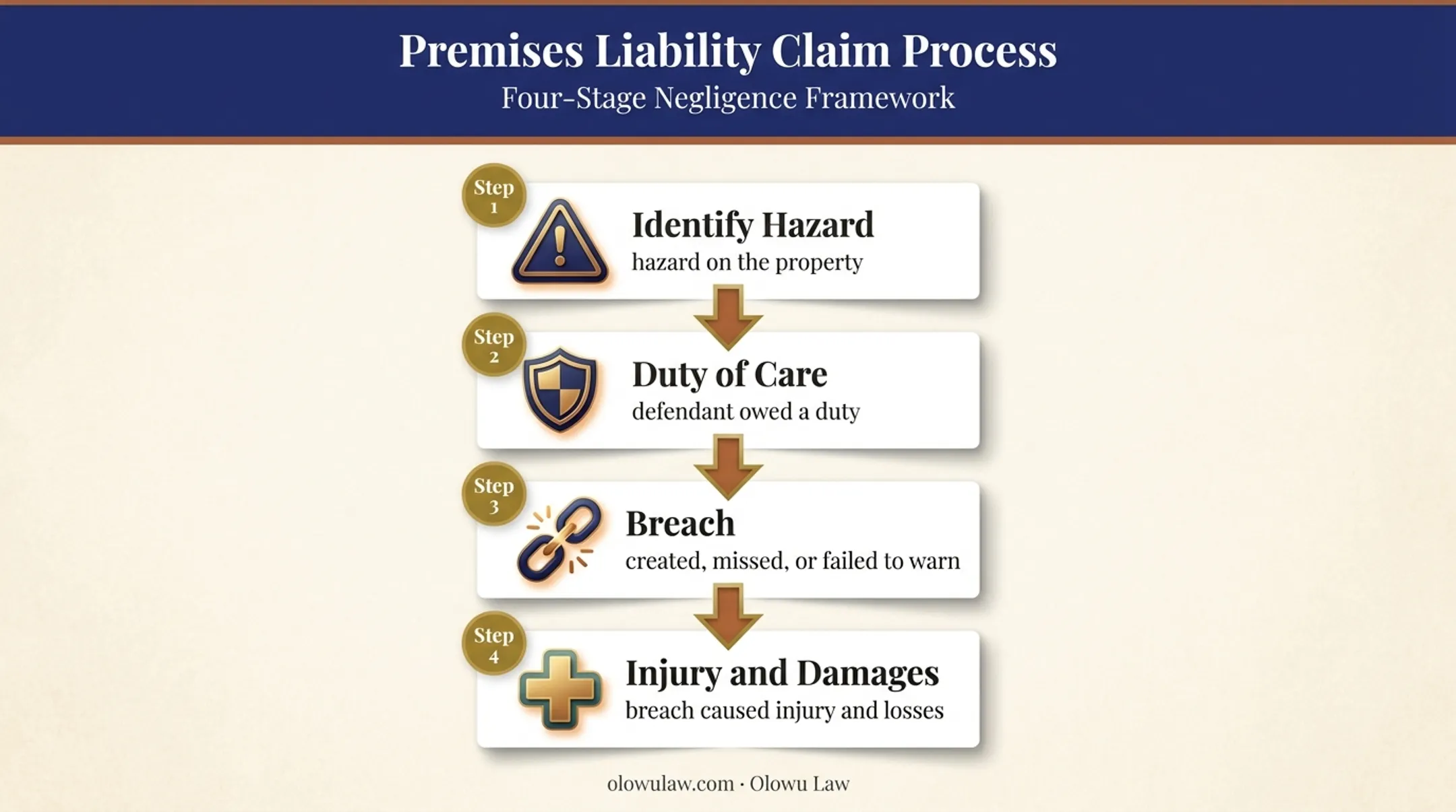 Four-part premises liability claim framework from hazard to damages
