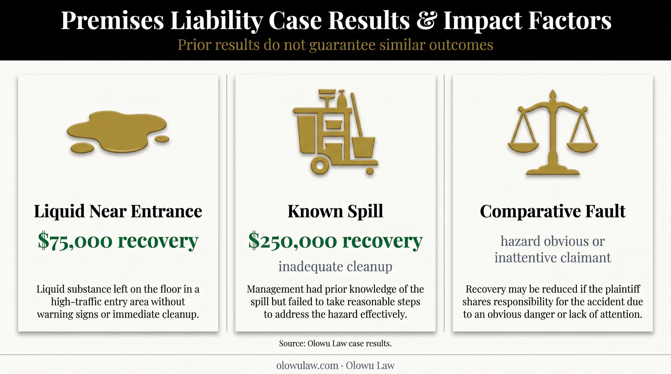 Florida slip-and-fall case recoveries and comparative-fault arguments