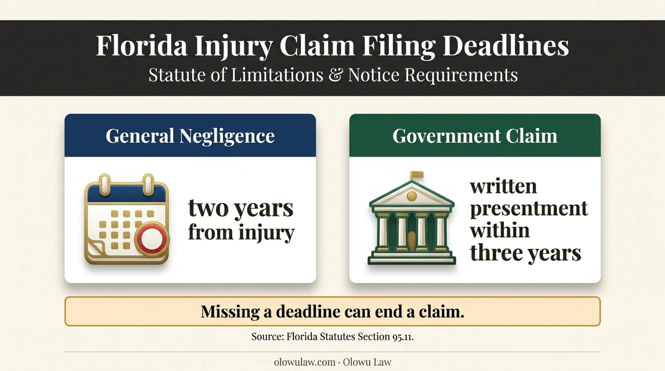 Florida premises liability filing deadlines for private and government claims