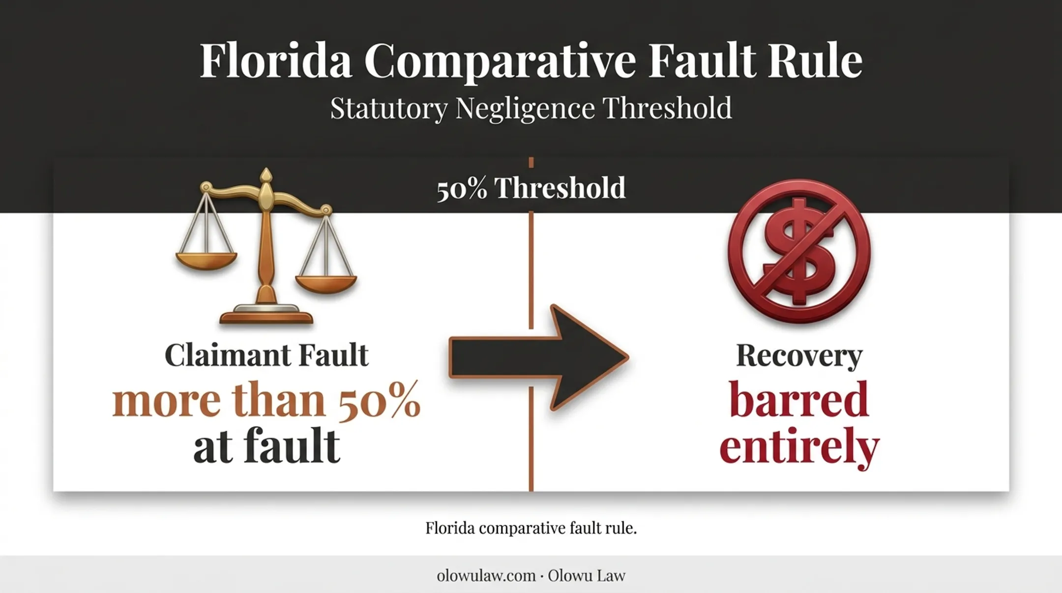 Florida comparative fault threshold showing recovery barred above 50 percent