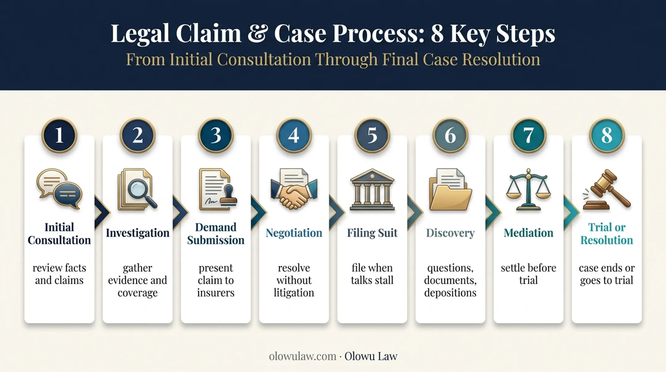 Eight-stage motorcycle accident lawsuit process from consultation to resolution