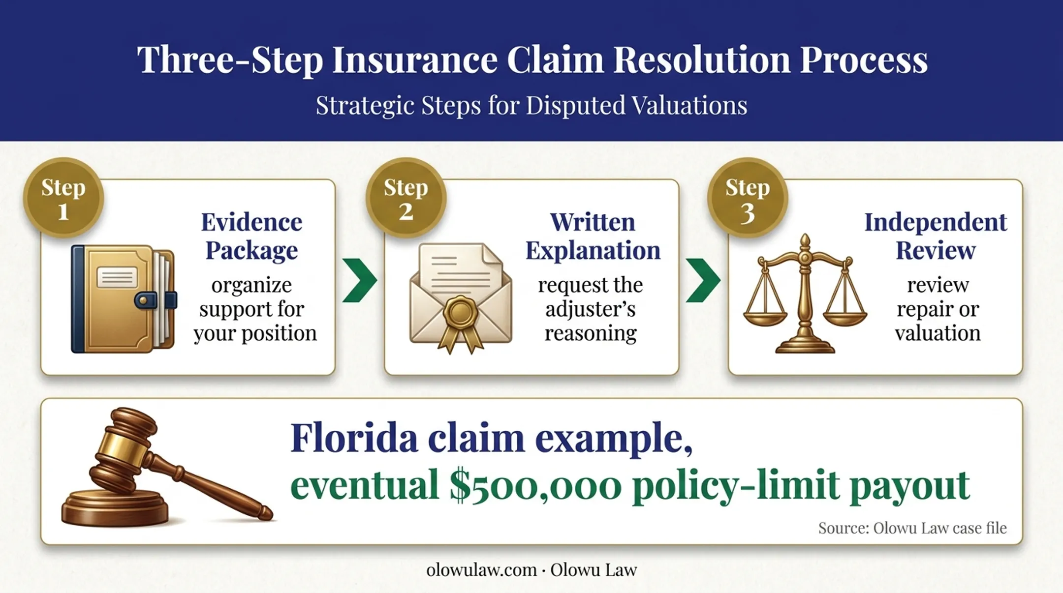 Three-step response process for disputed car insurance claim offers